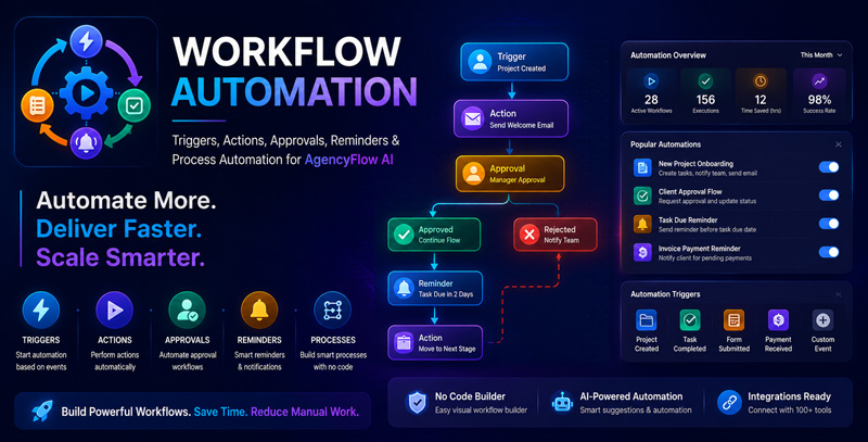 Workflow Automation – Triggers, Actions, Approvals, Reminders & Process Automation for AgencyFlow AI